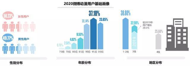 2020微博动漫白皮书