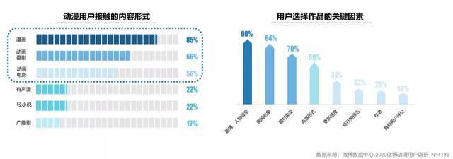 2020微博动漫白皮书