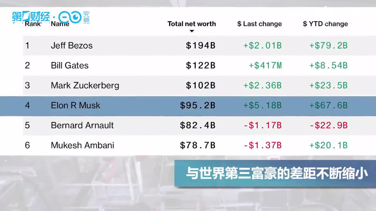 特斯拉市值突破3700亿美元 相当于2个丰田8个法拉利