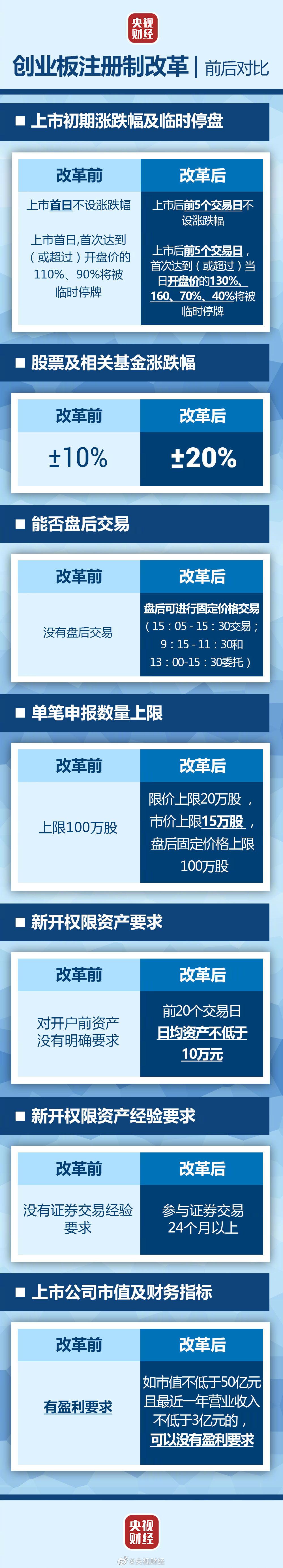 一图秒懂：创业板注册制改革七大变化
