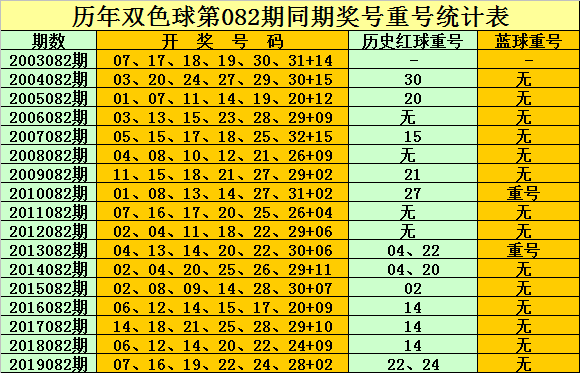 新浪彩票孔陽雙色球第20082期紅球殺051011