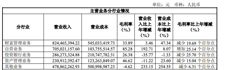 东兴证券上半年净利下滑9% 三大基本发展战略不及预期