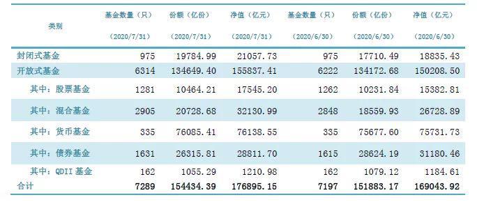 公募基金市场数据（2020年7月） 数据来源：中国基金业协会