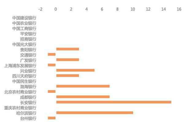 图：Top20排名变化