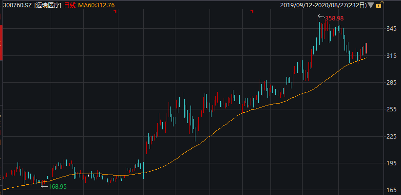 迈瑞医疗上半年三大业务齐增长 半年营收突破百亿元