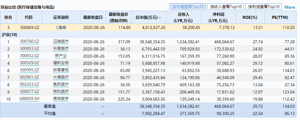 康泰医学与同行业比较情况。数据来源：wind