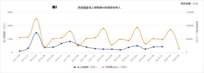 根据Wind数据,承德露露线上销售额与财报营业收入的相关系数0.51(见图2),最终上半年营收净利仍下滑两成的原因似乎已经不言自明。