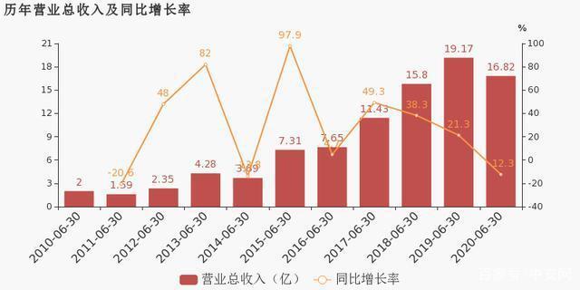 图片来源： 东方财富 数据