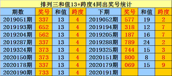 排列三第2020190期獎號:733.和值13,跨度4.