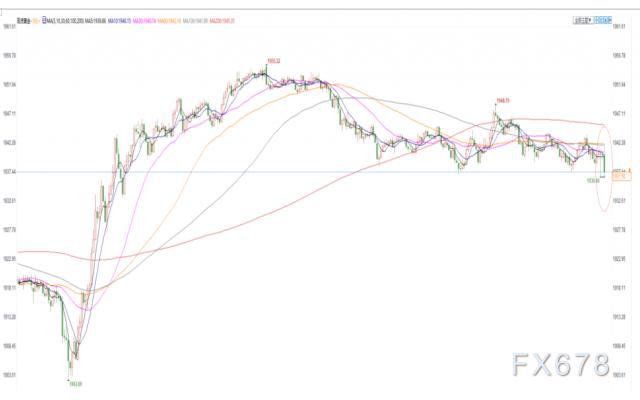 美国二季度GDP上修超预期 上周初请低于前值现货金价短线回落近8美元