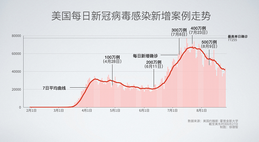 美國新增新冠肺炎確診病例41657例 累計確診5858857例|新冠肺炎_新浪