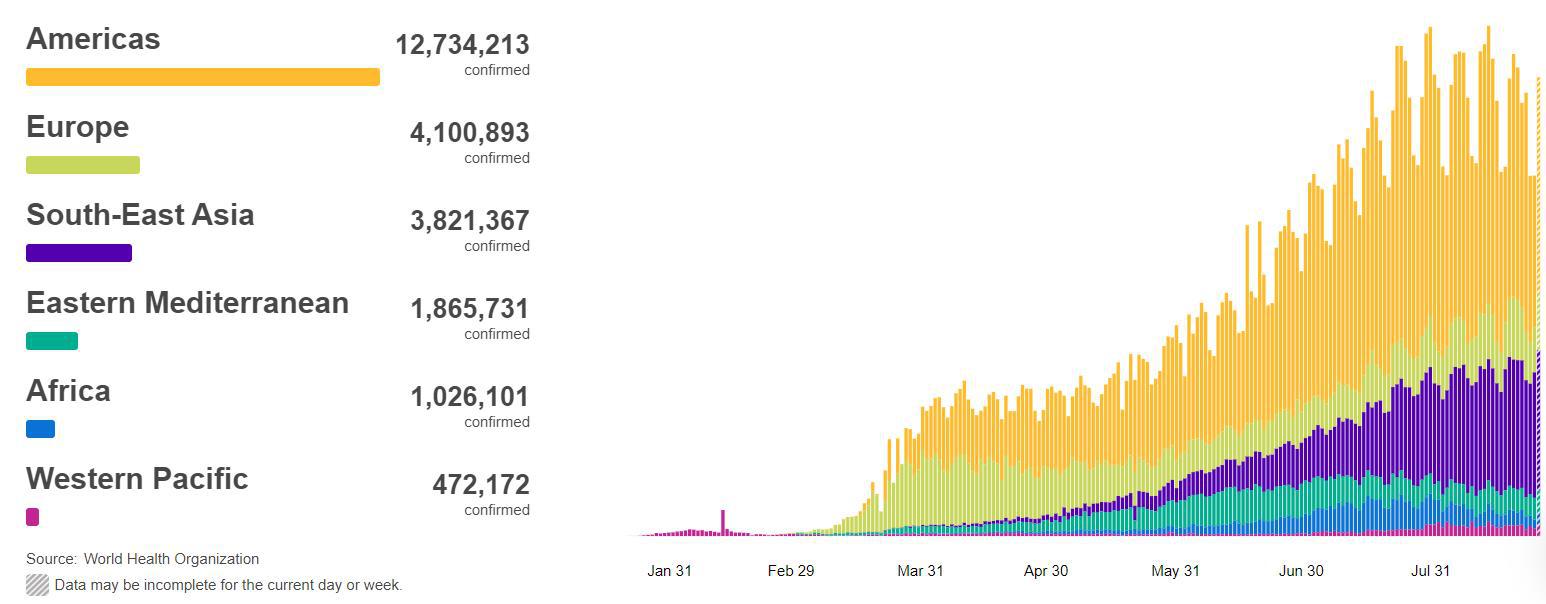 央视|世卫组织：全球新增267670例新冠肺炎确诊病例