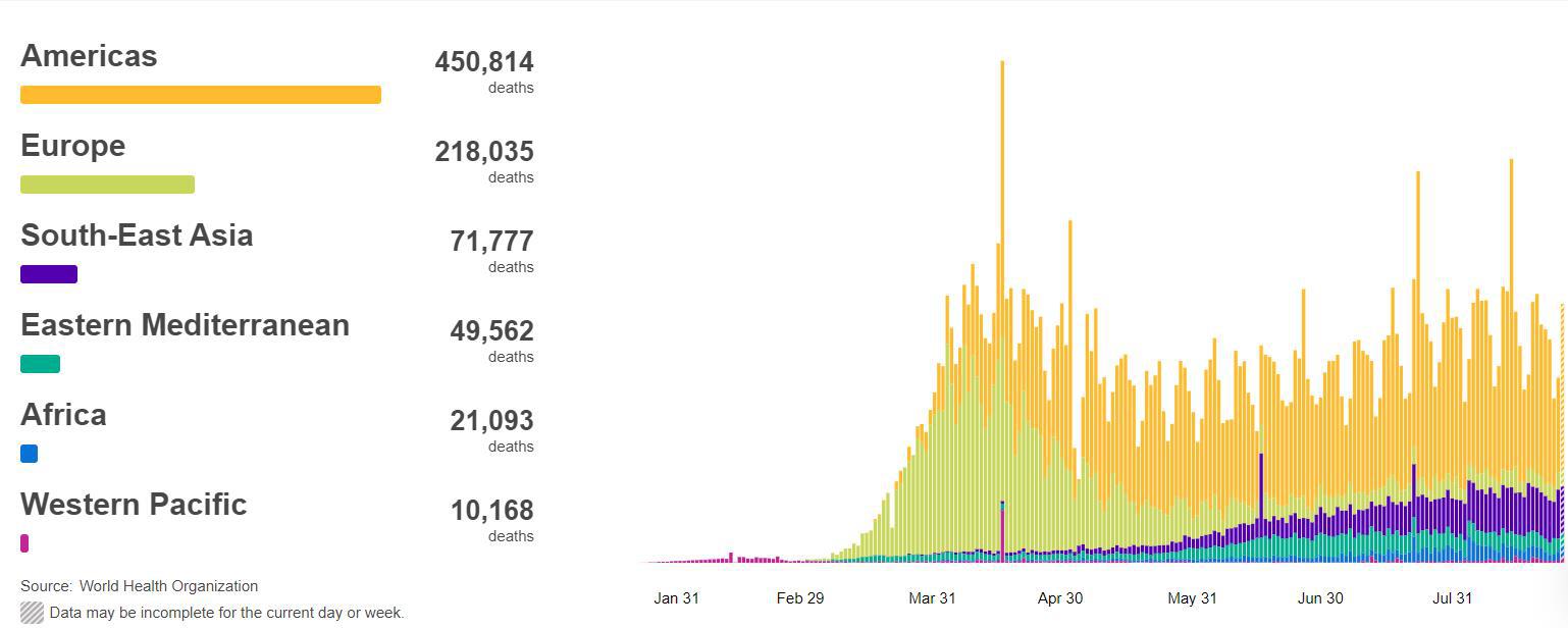 央视|世卫组织：全球新增267670例新冠肺炎确诊病例