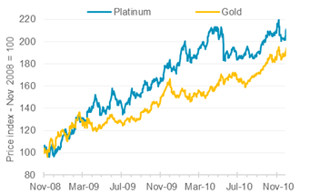 来源：彭博资讯、WPIC研究（2008年11月1日-2010年11月30日）