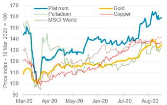 来源：彭博资讯、WPIC研究（2020年3月1日-2020年8月14日）