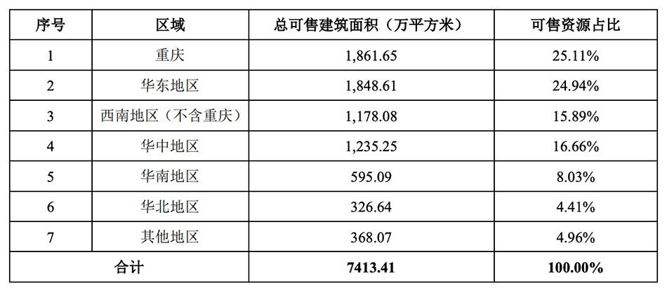 金科股份：上半年销售额868亿元，融资成本最高12%