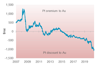  来源：彭博资讯、WPIC研究（截至2020年8月17日）