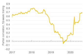  来源：彭博资讯、WPIC研究（截至2020年8月17日）