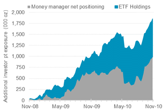  来源：纽约商品交易所、彭博资讯、WPIC研究（2008年11月4日至2010年11月9日）