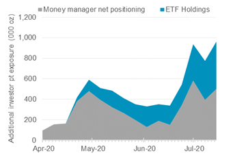  来源：纽约商品交易所、彭博资讯、WPIC研究（截至2020年8月11日）