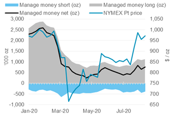  来源：纽约商品交易所、WPIC研究（截至2020年8月11日）