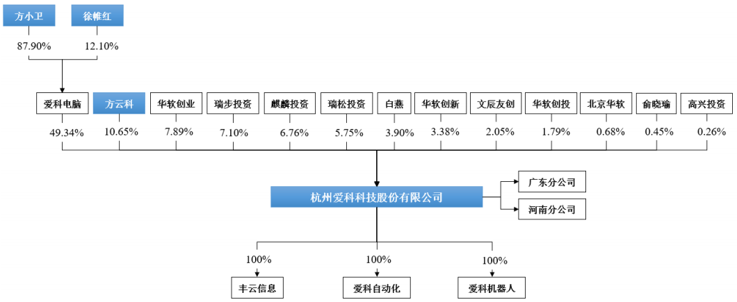 爱科科技应收账款期后回款比例大降 未披露成被执行人