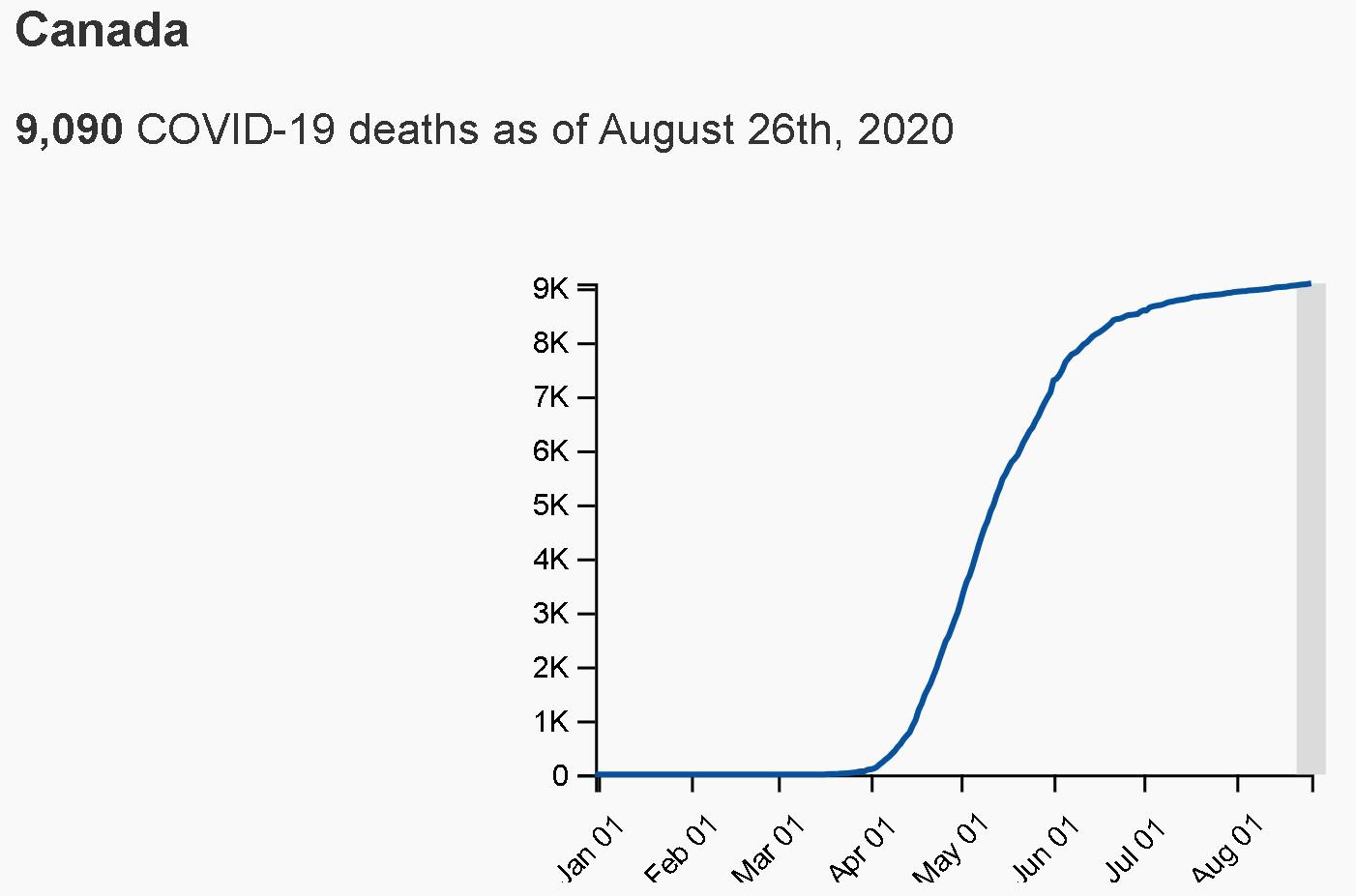 △加拿大联邦政府发布的全国累计新冠病毒死亡病例增势图（从2月1日到8月26日）
