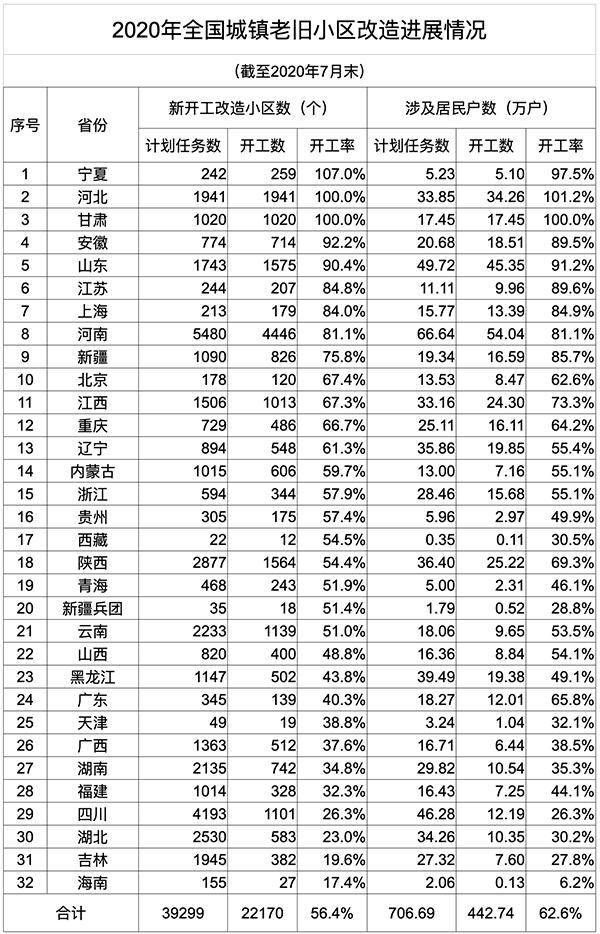 住建部：新开工改造城镇老旧小区已达年度目标任务56.4%