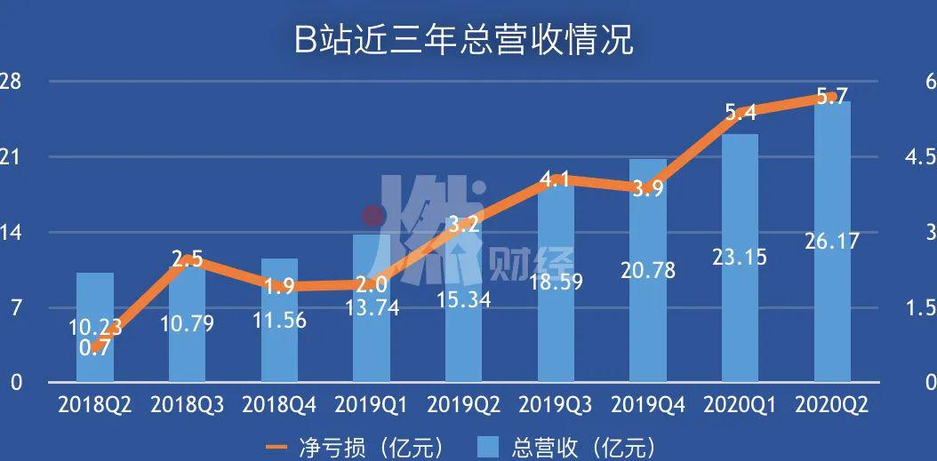 数据来源 / 公司财报 制图 / 燃财经