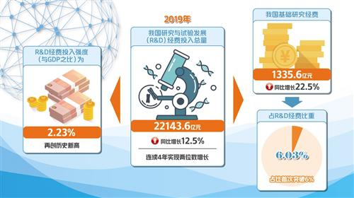 经济日报：R&D投入超2万亿元意味着什么？