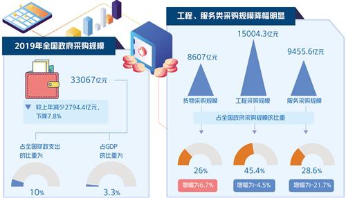 2019年全国政府采购规模较上年减少2794.4亿