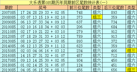 新浪彩票冰丫头大乐透第20085期前区奇偶比23