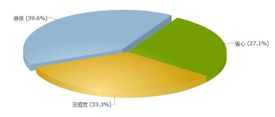 你觉得花钱上早教省心还是麻烦？