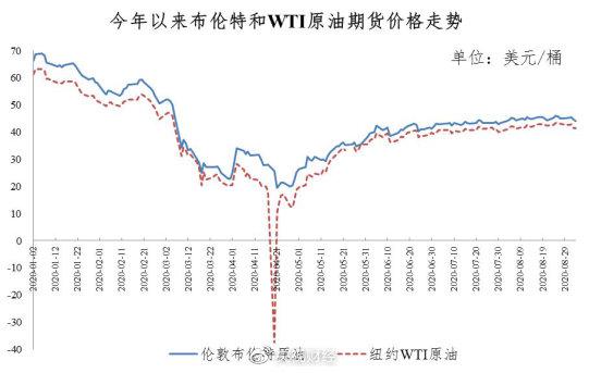 国际油价呈窄幅波动走势，本次汽、柴油价格不作调整