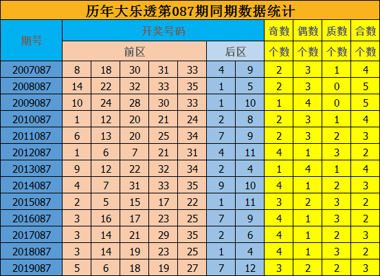 修文大乐透第20087期:预测质合比为2-3