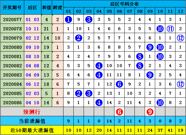 季雨大乐透第20087期:前区杀04 09 13