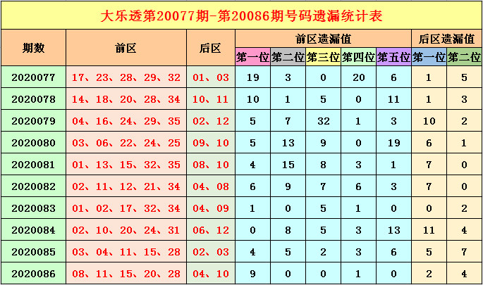 福哥大乐透第20087期:适当关注冷号解封