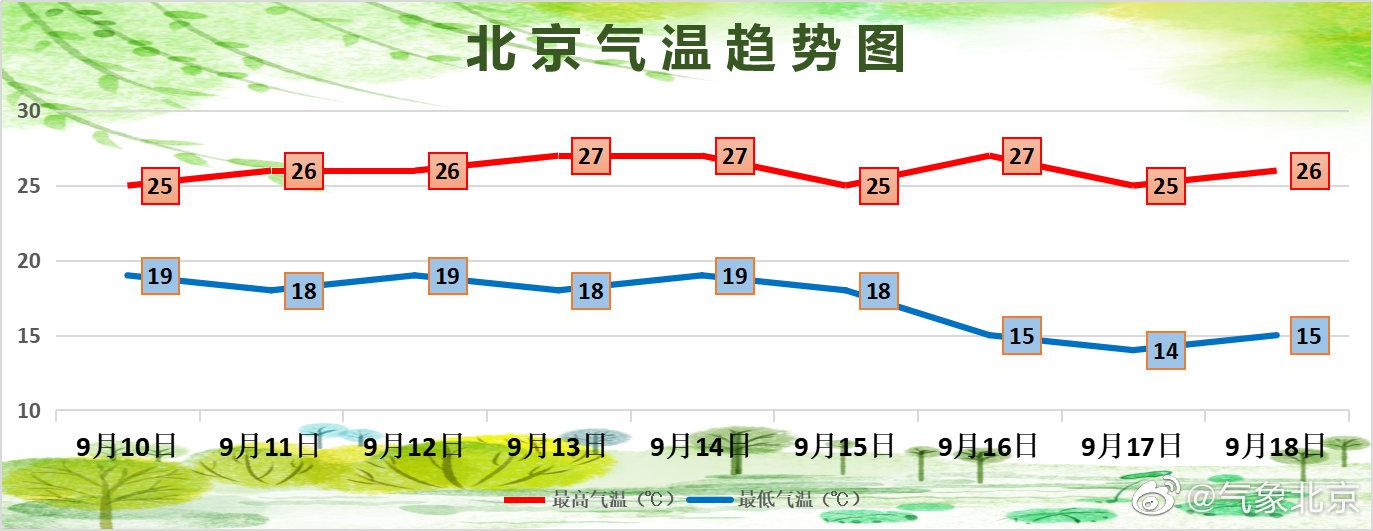 北青网综合|明天白天北京阵风六级 自北向南有一次小雨天气