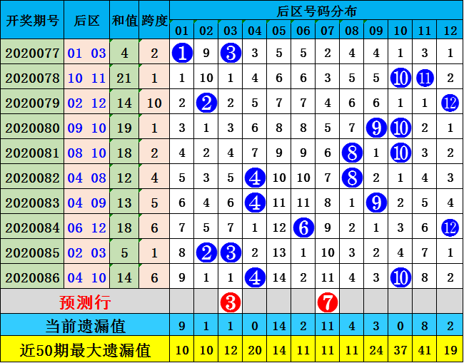 陈浩大乐透第20087期:前区0路走势活跃