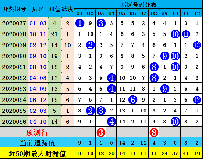 沈昊大乐透第20087期:推荐冷热比1-4