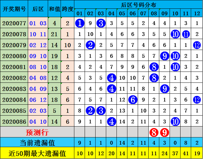 修文大乐透第20087期:预测质合比为2-3