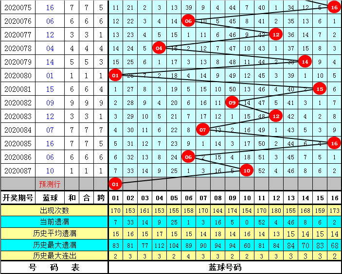 财姐双色球第20088期:红球胆码05 21 27