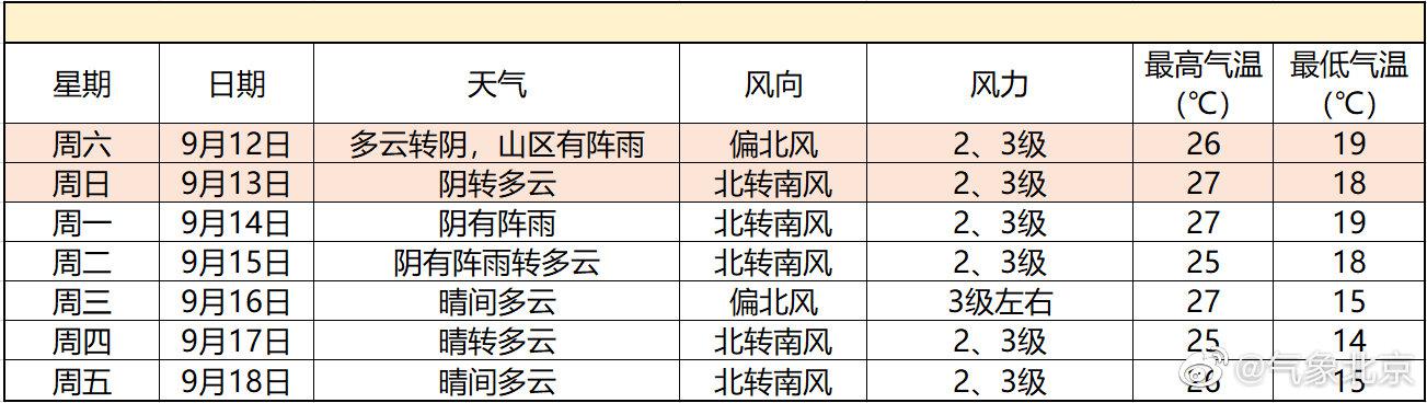 北青网综合|明天白天北京阵风六级 自北向南有一次小雨天气