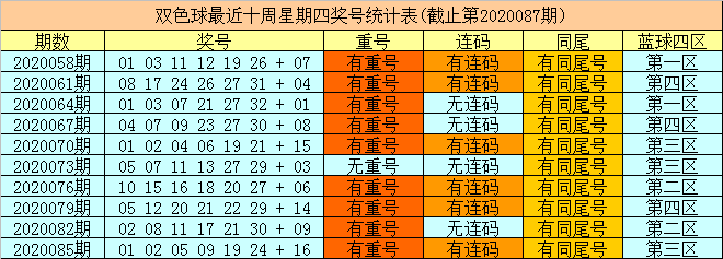 财姐双色球第20088期:红球胆码05 21 27