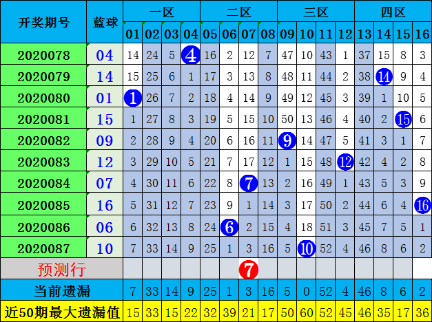沈昊双色球第20088期:推荐冷热比4-2