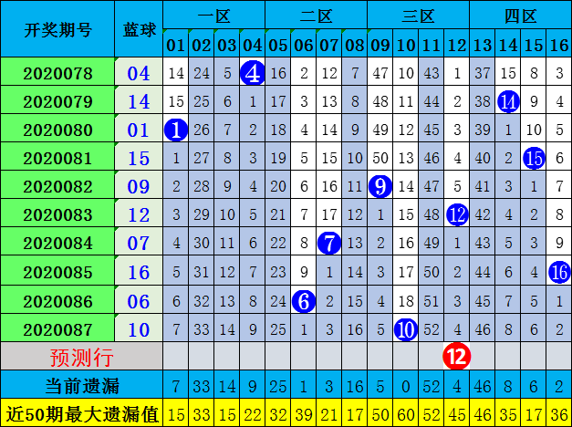 张晶双色球第20088期:红球杀01 04 07