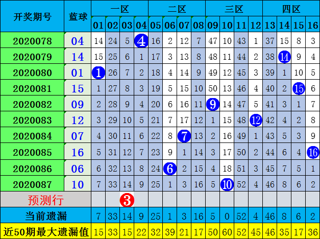 修文双色球第20088期:预测质合比2-4