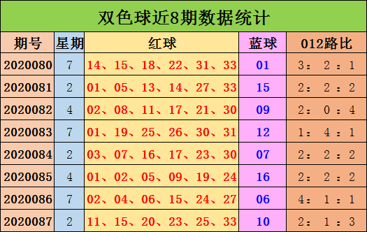 陈浩双色球第20088期:1路红球走势火热