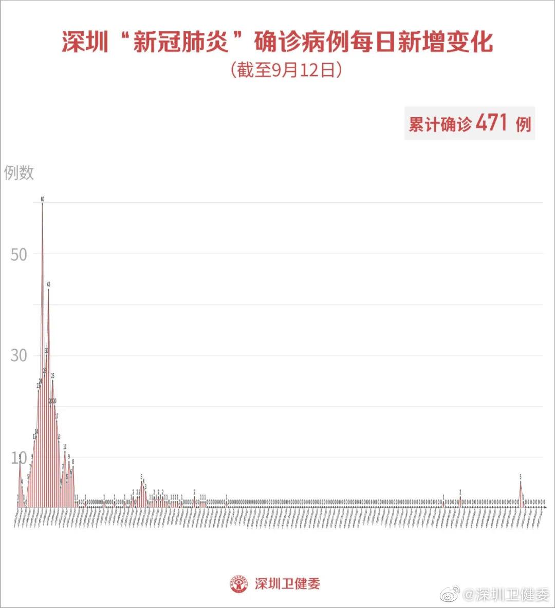 北青网综合|9月12日深圳新增7例无症状感染者