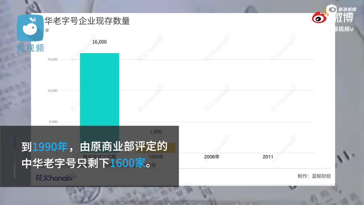 盘点中华老字号现状：近一半持续亏损 近九成经营面临压力